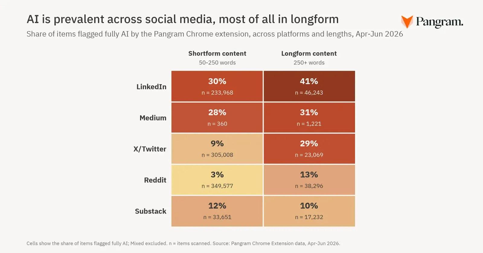 A Pangram chart showing the share of items flagged as fully AI-written across social platforms and content lengths, April to June 2026